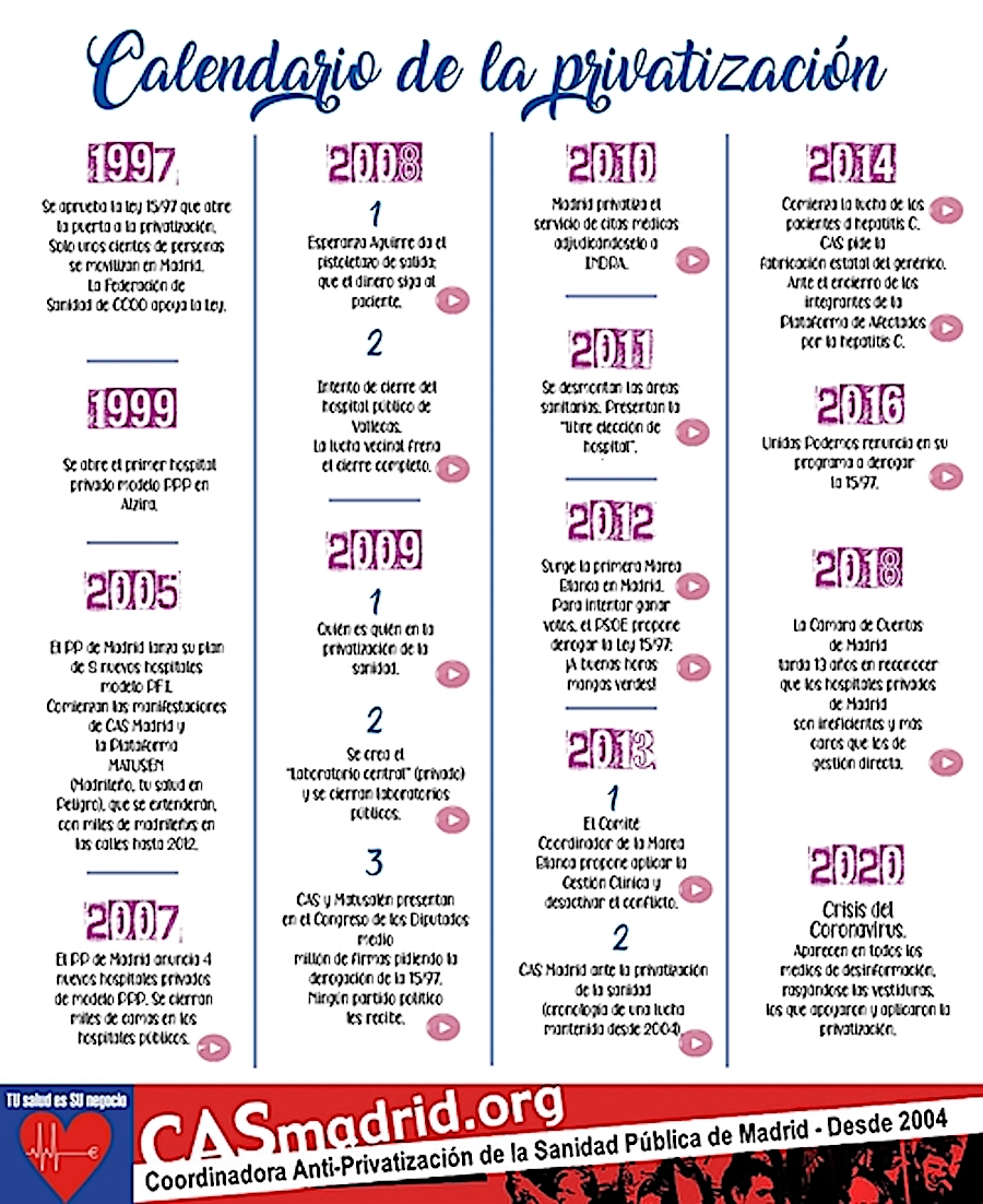 Calendario de la Privatización de La Sanidad Pública en la Comunidad de Madrid