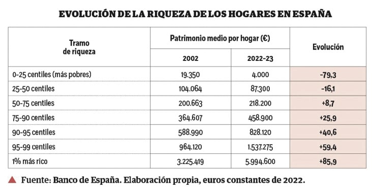 Creciente desigualdad de la riqueza, mitigada en los últimos años